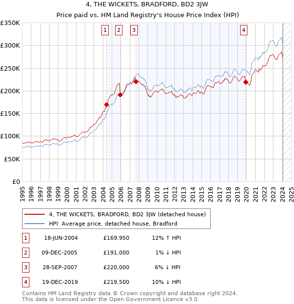 4, THE WICKETS, BRADFORD, BD2 3JW: Price paid vs HM Land Registry's House Price Index