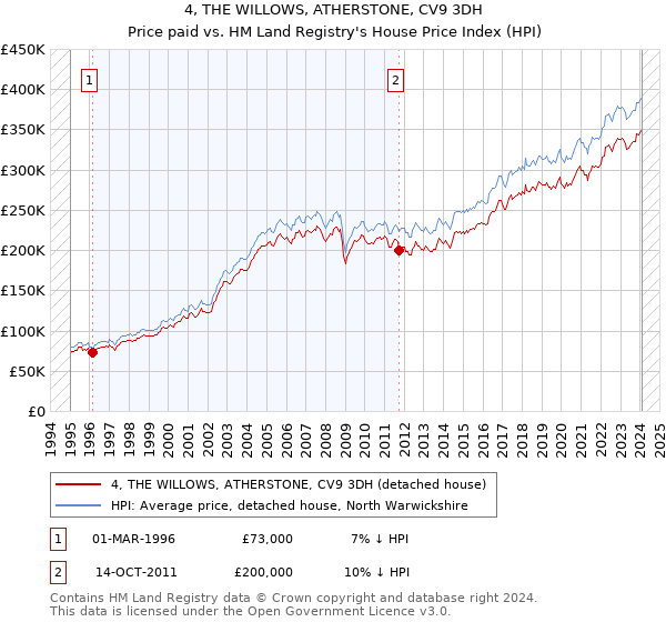 4, THE WILLOWS, ATHERSTONE, CV9 3DH: Price paid vs HM Land Registry's House Price Index
