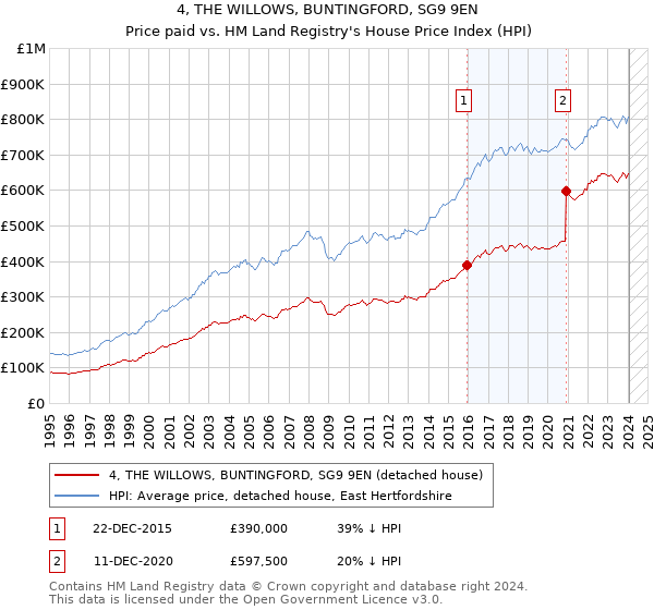 4, THE WILLOWS, BUNTINGFORD, SG9 9EN: Price paid vs HM Land Registry's House Price Index