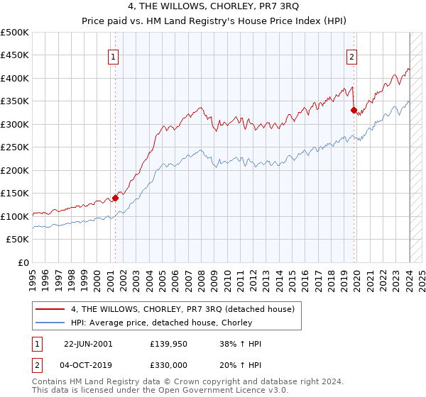 4, THE WILLOWS, CHORLEY, PR7 3RQ: Price paid vs HM Land Registry's House Price Index