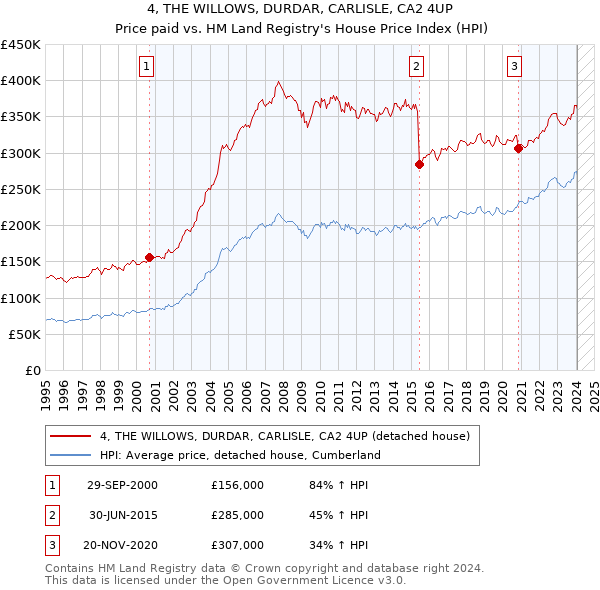 4, THE WILLOWS, DURDAR, CARLISLE, CA2 4UP: Price paid vs HM Land Registry's House Price Index
