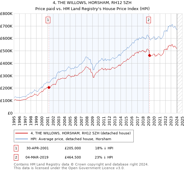 4, THE WILLOWS, HORSHAM, RH12 5ZH: Price paid vs HM Land Registry's House Price Index