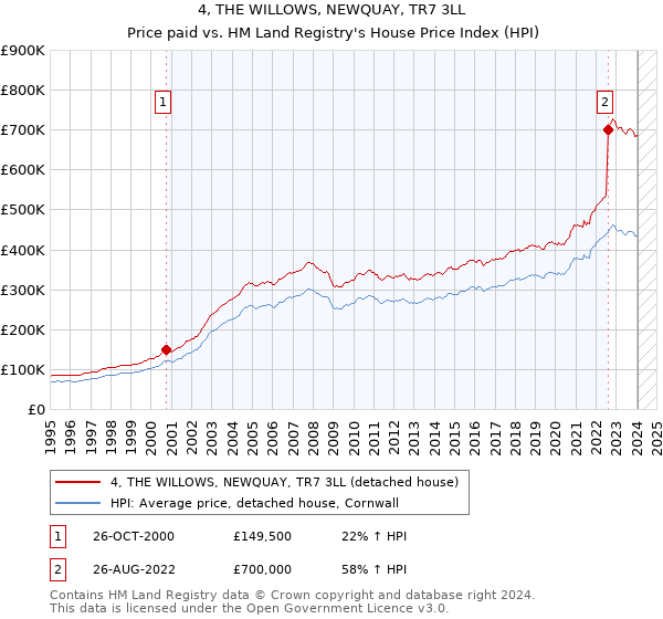 4, THE WILLOWS, NEWQUAY, TR7 3LL: Price paid vs HM Land Registry's House Price Index