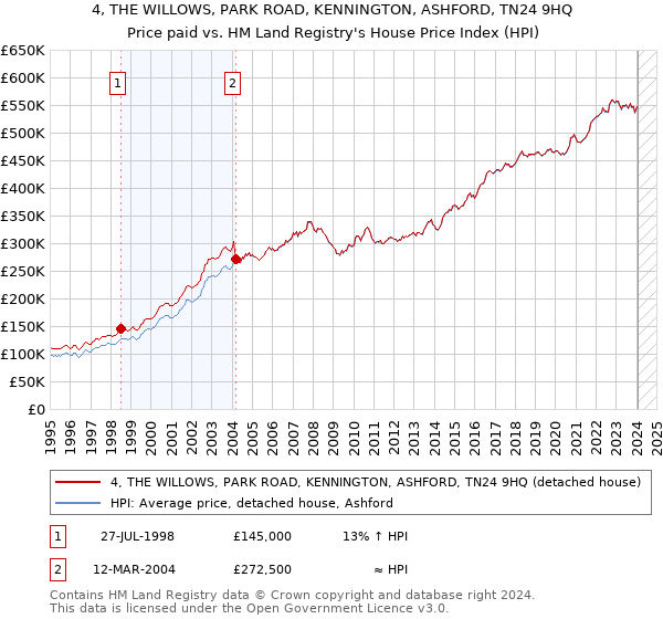 4, THE WILLOWS, PARK ROAD, KENNINGTON, ASHFORD, TN24 9HQ: Price paid vs HM Land Registry's House Price Index