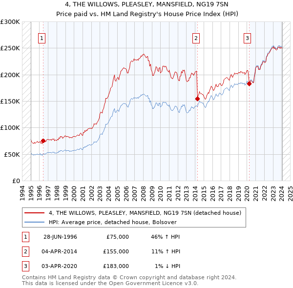 4, THE WILLOWS, PLEASLEY, MANSFIELD, NG19 7SN: Price paid vs HM Land Registry's House Price Index