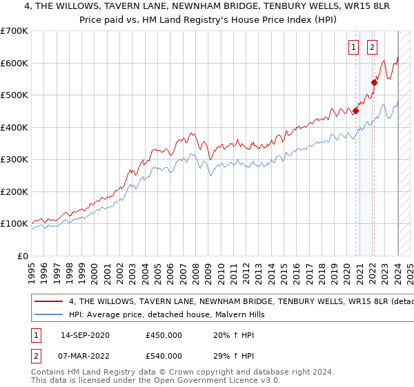 4, THE WILLOWS, TAVERN LANE, NEWNHAM BRIDGE, TENBURY WELLS, WR15 8LR: Price paid vs HM Land Registry's House Price Index