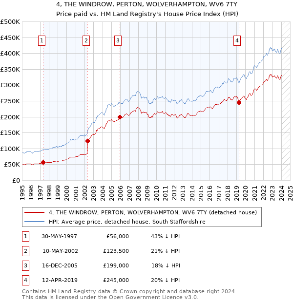 4, THE WINDROW, PERTON, WOLVERHAMPTON, WV6 7TY: Price paid vs HM Land Registry's House Price Index