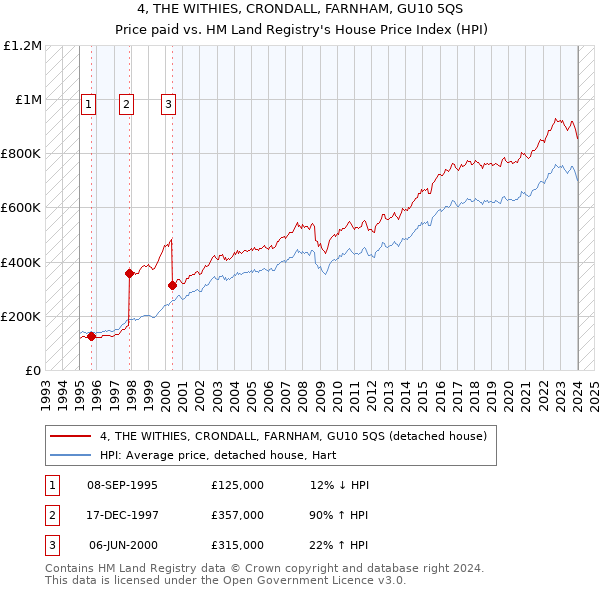 4, THE WITHIES, CRONDALL, FARNHAM, GU10 5QS: Price paid vs HM Land Registry's House Price Index