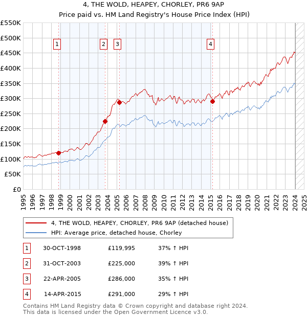 4, THE WOLD, HEAPEY, CHORLEY, PR6 9AP: Price paid vs HM Land Registry's House Price Index