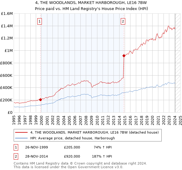 4, THE WOODLANDS, MARKET HARBOROUGH, LE16 7BW: Price paid vs HM Land Registry's House Price Index