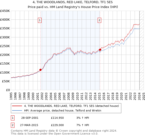 4, THE WOODLANDS, RED LAKE, TELFORD, TF1 5ES: Price paid vs HM Land Registry's House Price Index