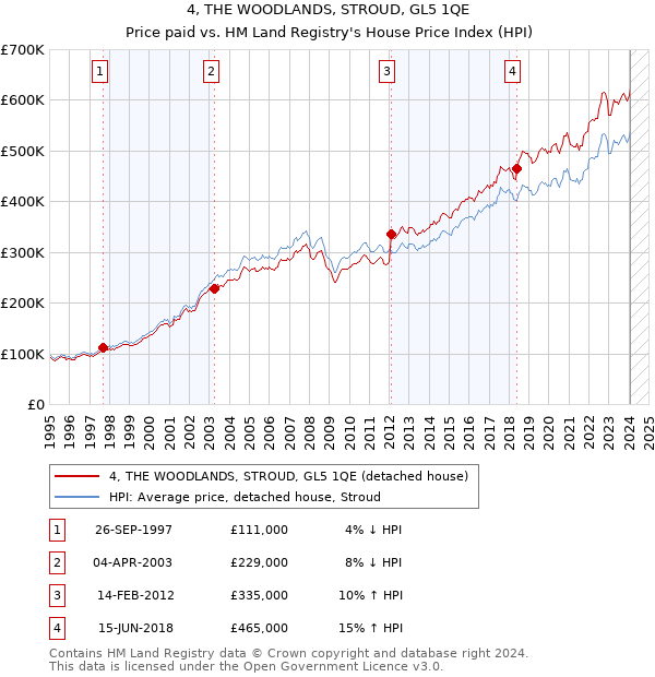 4, THE WOODLANDS, STROUD, GL5 1QE: Price paid vs HM Land Registry's House Price Index