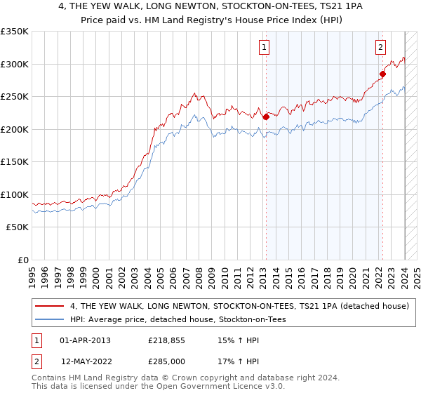 4, THE YEW WALK, LONG NEWTON, STOCKTON-ON-TEES, TS21 1PA: Price paid vs HM Land Registry's House Price Index