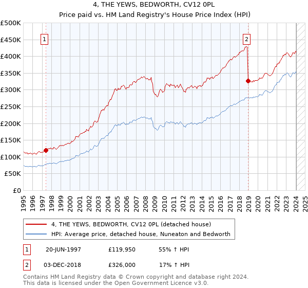 4, THE YEWS, BEDWORTH, CV12 0PL: Price paid vs HM Land Registry's House Price Index