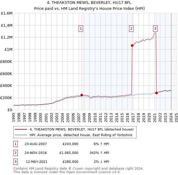 4, THEAKSTON MEWS, BEVERLEY, HU17 8FL: Price paid vs HM Land Registry's House Price Index
