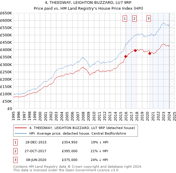4, THEEDWAY, LEIGHTON BUZZARD, LU7 9RP: Price paid vs HM Land Registry's House Price Index