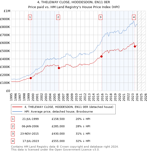 4, THELEWAY CLOSE, HODDESDON, EN11 0ER: Price paid vs HM Land Registry's House Price Index