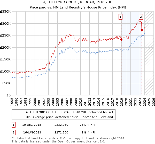 4, THETFORD COURT, REDCAR, TS10 2UL: Price paid vs HM Land Registry's House Price Index