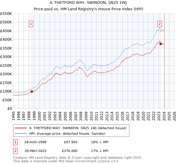 4, THETFORD WAY, SWINDON, SN25 1WJ: Price paid vs HM Land Registry's House Price Index
