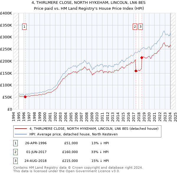 4, THIRLMERE CLOSE, NORTH HYKEHAM, LINCOLN, LN6 8ES: Price paid vs HM Land Registry's House Price Index