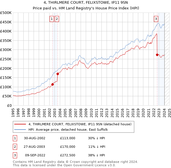 4, THIRLMERE COURT, FELIXSTOWE, IP11 9SN: Price paid vs HM Land Registry's House Price Index