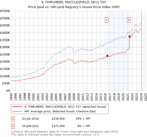 4, THIRLMERE, MACCLESFIELD, SK11 7XY: Price paid vs HM Land Registry's House Price Index