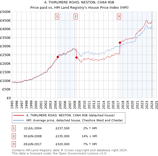 4, THIRLMERE ROAD, NESTON, CH64 9SB: Price paid vs HM Land Registry's House Price Index