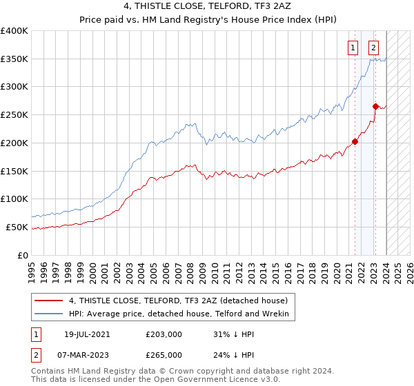 4, THISTLE CLOSE, TELFORD, TF3 2AZ: Price paid vs HM Land Registry's House Price Index