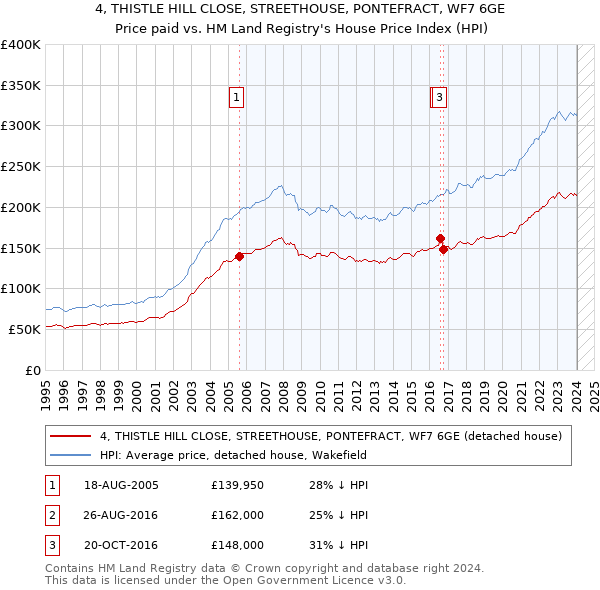 4, THISTLE HILL CLOSE, STREETHOUSE, PONTEFRACT, WF7 6GE: Price paid vs HM Land Registry's House Price Index
