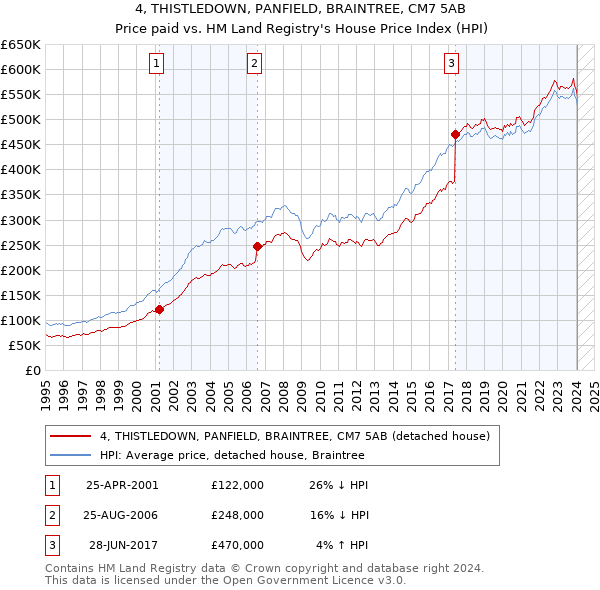 4, THISTLEDOWN, PANFIELD, BRAINTREE, CM7 5AB: Price paid vs HM Land Registry's House Price Index