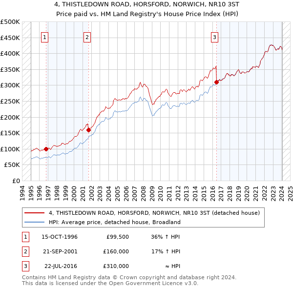 4, THISTLEDOWN ROAD, HORSFORD, NORWICH, NR10 3ST: Price paid vs HM Land Registry's House Price Index