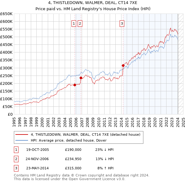 4, THISTLEDOWN, WALMER, DEAL, CT14 7XE: Price paid vs HM Land Registry's House Price Index