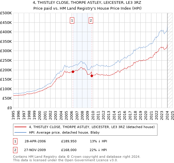 4, THISTLEY CLOSE, THORPE ASTLEY, LEICESTER, LE3 3RZ: Price paid vs HM Land Registry's House Price Index