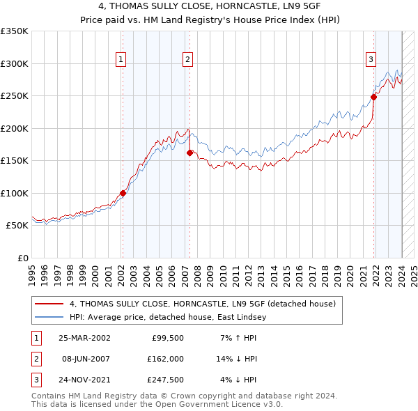 4, THOMAS SULLY CLOSE, HORNCASTLE, LN9 5GF: Price paid vs HM Land Registry's House Price Index