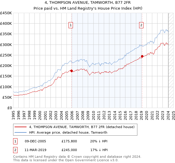 4, THOMPSON AVENUE, TAMWORTH, B77 2FR: Price paid vs HM Land Registry's House Price Index