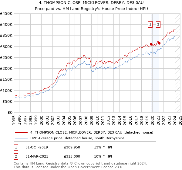 4, THOMPSON CLOSE, MICKLEOVER, DERBY, DE3 0AU: Price paid vs HM Land Registry's House Price Index