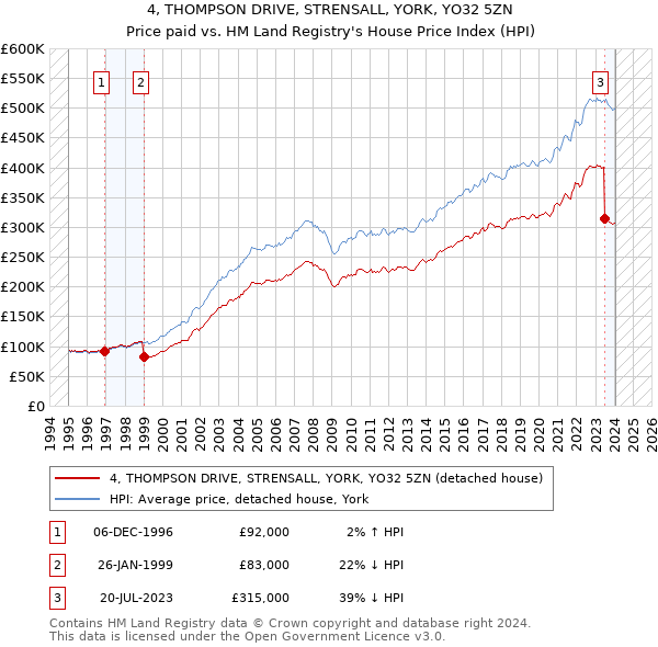 4, THOMPSON DRIVE, STRENSALL, YORK, YO32 5ZN: Price paid vs HM Land Registry's House Price Index