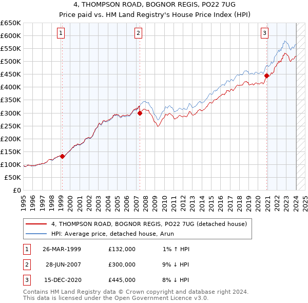 4, THOMPSON ROAD, BOGNOR REGIS, PO22 7UG: Price paid vs HM Land Registry's House Price Index