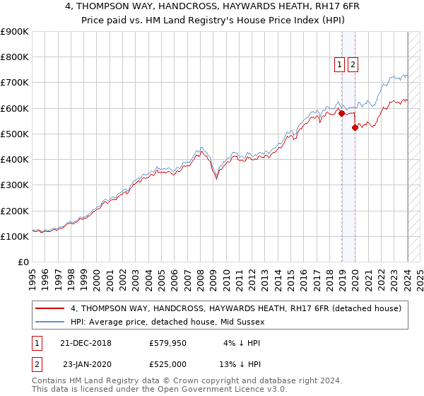 4, THOMPSON WAY, HANDCROSS, HAYWARDS HEATH, RH17 6FR: Price paid vs HM Land Registry's House Price Index