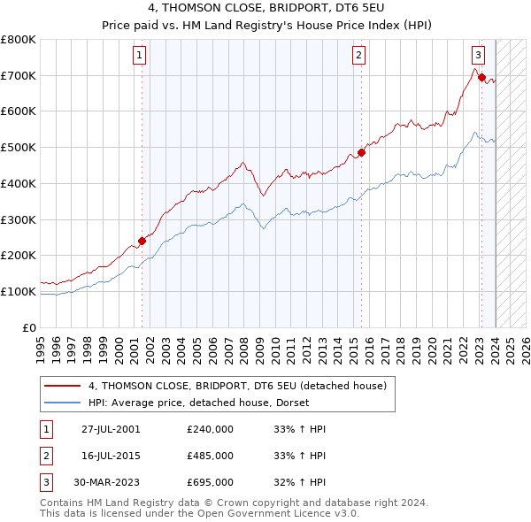 4, THOMSON CLOSE, BRIDPORT, DT6 5EU: Price paid vs HM Land Registry's House Price Index