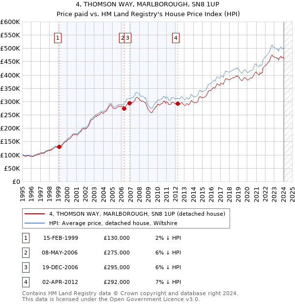 4, THOMSON WAY, MARLBOROUGH, SN8 1UP: Price paid vs HM Land Registry's House Price Index