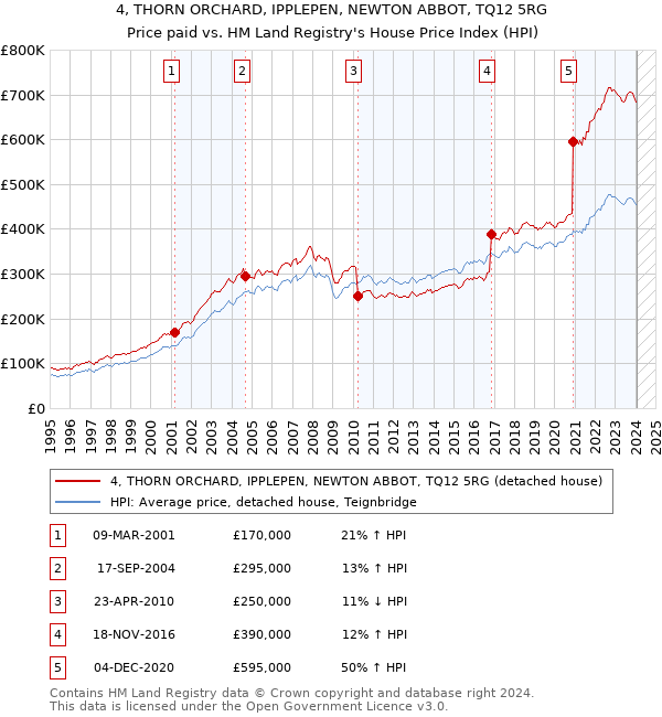 4, THORN ORCHARD, IPPLEPEN, NEWTON ABBOT, TQ12 5RG: Price paid vs HM Land Registry's House Price Index