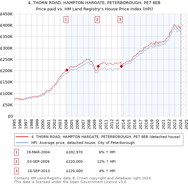 4, THORN ROAD, HAMPTON HARGATE, PETERBOROUGH, PE7 8EB: Price paid vs HM Land Registry's House Price Index