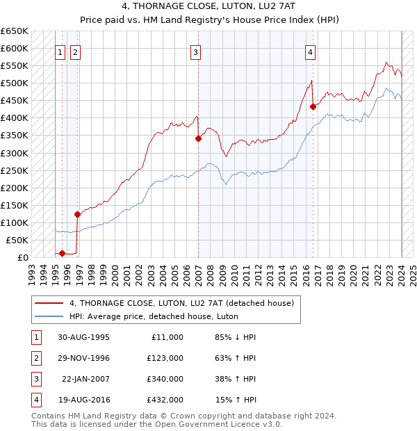 4, THORNAGE CLOSE, LUTON, LU2 7AT: Price paid vs HM Land Registry's House Price Index