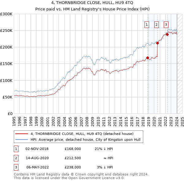 4, THORNBRIDGE CLOSE, HULL, HU9 4TQ: Price paid vs HM Land Registry's House Price Index