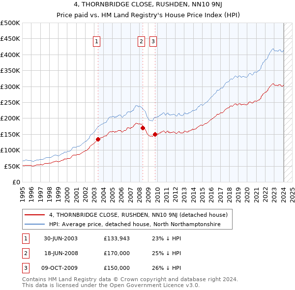 4, THORNBRIDGE CLOSE, RUSHDEN, NN10 9NJ: Price paid vs HM Land Registry's House Price Index