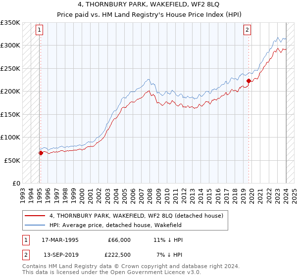 4, THORNBURY PARK, WAKEFIELD, WF2 8LQ: Price paid vs HM Land Registry's House Price Index