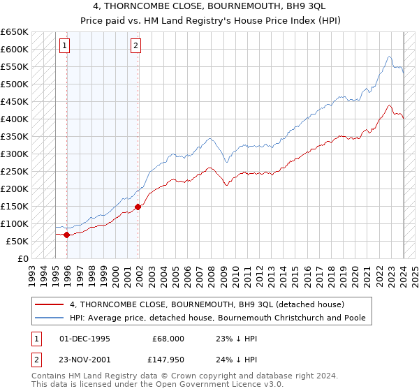 4, THORNCOMBE CLOSE, BOURNEMOUTH, BH9 3QL: Price paid vs HM Land Registry's House Price Index