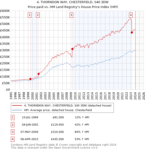 4, THORNDON WAY, CHESTERFIELD, S40 3DW: Price paid vs HM Land Registry's House Price Index