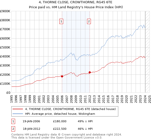 4, THORNE CLOSE, CROWTHORNE, RG45 6TE: Price paid vs HM Land Registry's House Price Index